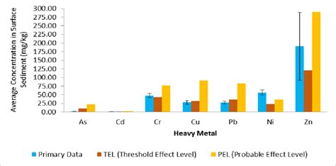 shimadzu sa-cp3|Heavy metal concentrations in the surface sediments of .